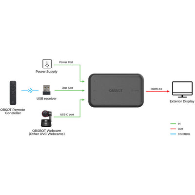 OBSBOT UVC to HDMI Adapter 2nd Gen for Tiny 2, Tiny 4K/1080P, Meet 4K/1080P, UVC Webcams - Image 4
